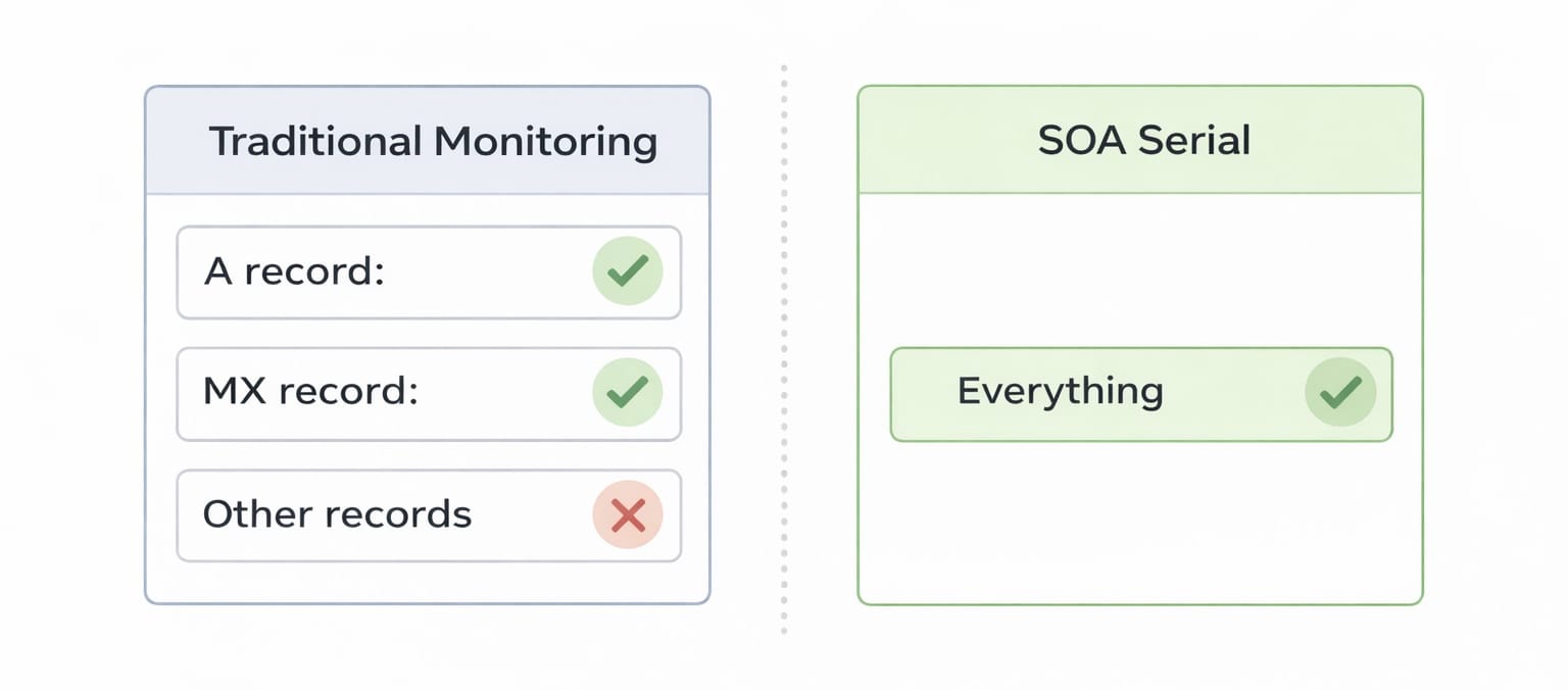 Comparison of traditional DNS monitoring and SOA serial showing full DNS change visibility