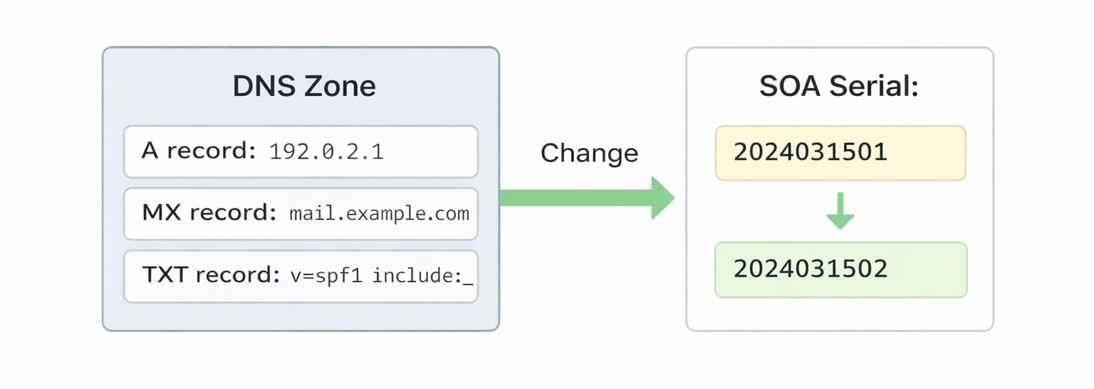 SOA serial number increases when DNS records change in a DNS zone